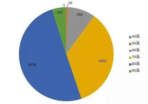 90后正攻陷私募圈！盤點(diǎn)私募界的60后、70后、80后、90后