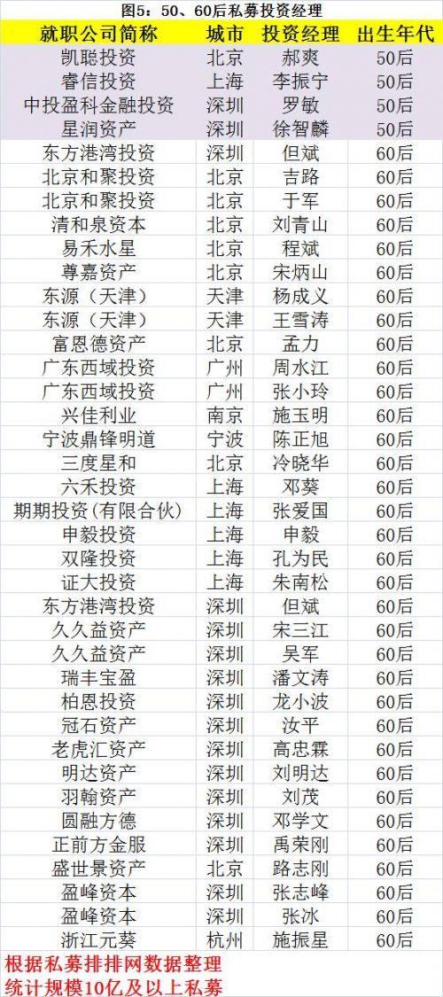 90后正攻陷私募圈！盤點(diǎn)私募界的60后、70后、80后、90后