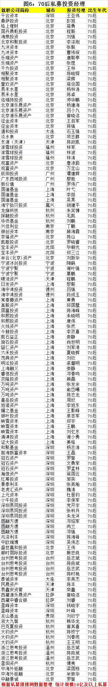 90后正攻陷私募圈！盤點(diǎn)私募界的60后、70后、80后、90后