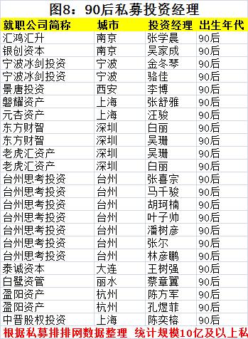 90后正攻陷私募圈！盤點(diǎn)私募界的60后、70后、80后、90后