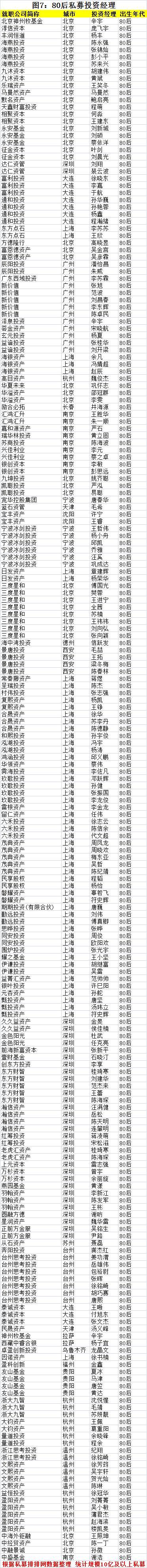 90后正攻陷私募圈！盤點(diǎn)私募界的60后、70后、80后、90后