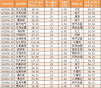 高送轉(zhuǎn)炒作進(jìn)入最后階段 五大邏輯精選高送轉(zhuǎn)填