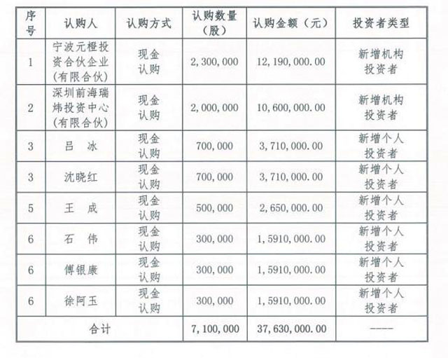 名單