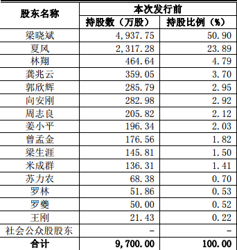 族興新材披露的最新持股情況