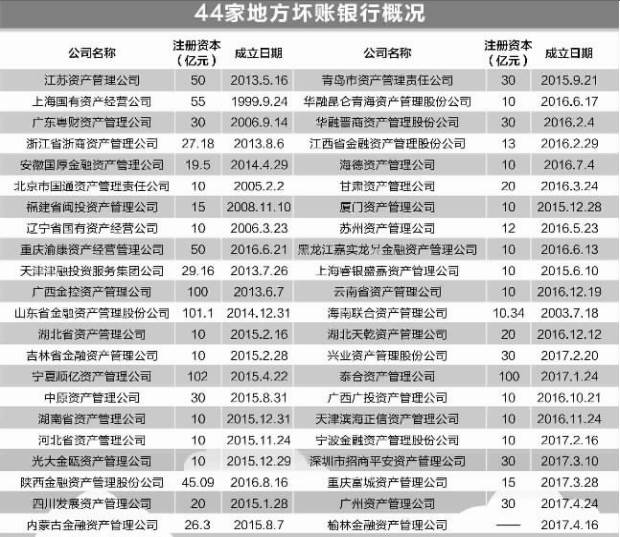 地方“壞賬銀行”籌建不停歇 已有44家開業 