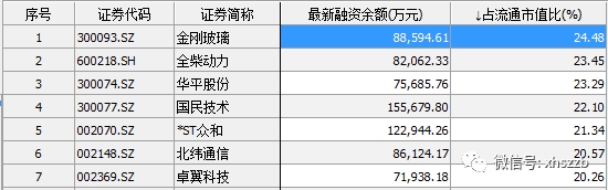 7只股票逼近“融資紅線”! 警惕杠桿殺!(附股)