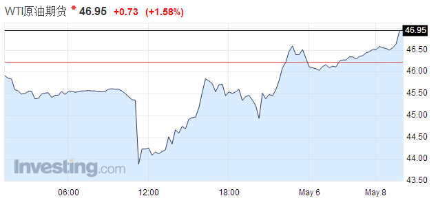 智通財(cái)經(jīng)獲悉，石油輸出國(guó)組織(OPEC)考慮延長(zhǎng)減產(chǎn)協(xié)議，但不太可能擴(kuò)大目前每日180萬(wàn)桶的減產(chǎn)幅度。OPEC及其他產(chǎn)油國(guó)代表將于本月25日在維也納開會(huì)討論減產(chǎn)成果及未來(lái)方向。