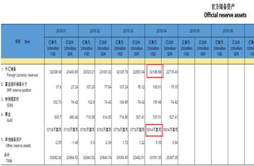 中國4月外匯儲備環比上升近71億 資本外流情況好轉
