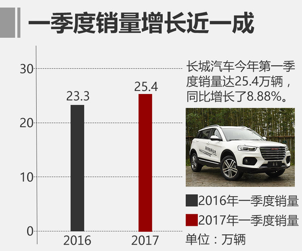 ，長城一季度營收,長城新車