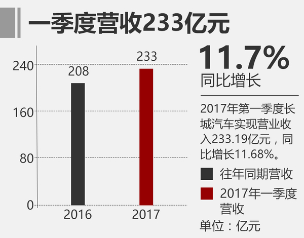 ，長城一季度營收,長城新車