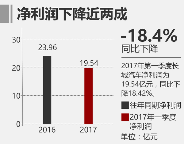 ，長城一季度營收,長城新車