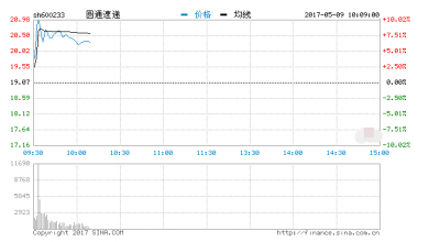 快訊：物流板塊異動拉升 圓通速遞漲停