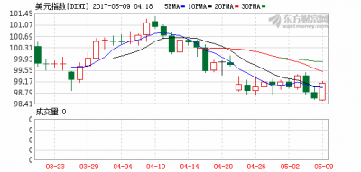 美元陽(yáng)包陰強(qiáng)勁反彈！