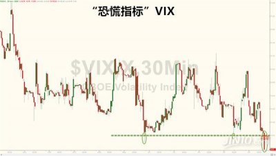 VIX已有三次跌破10的整數(shù)關(guān)口。