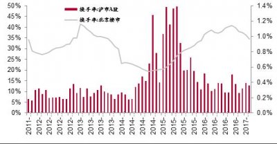 政策收緊環境下樓市股市研究
