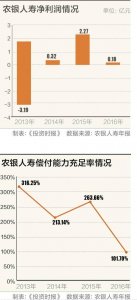 農銀人壽凈利驟降九成 償付能力貼紅線飛行