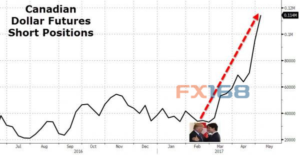 (圖片：Zerohedge、FX168財(cái)經(jīng)網(wǎng))