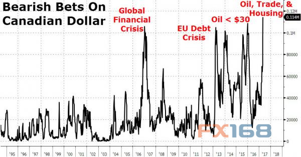 (圖片：Zerohedge、FX168財(cái)經(jīng)網(wǎng))