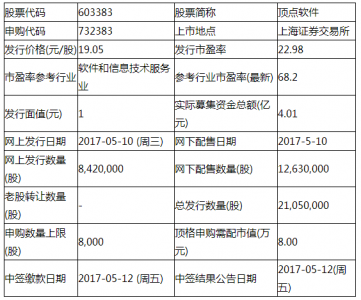 5月10日頂點軟件天圣制藥兩只新股申購指南