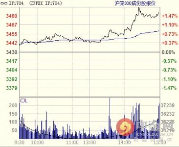 期指多頭集中發力 