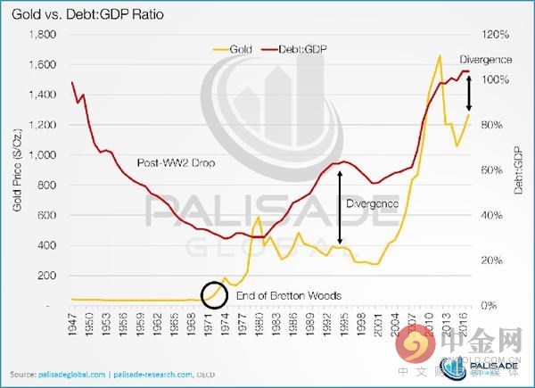 金價和債務在GDP的占比 金價和債務在GDP的占比