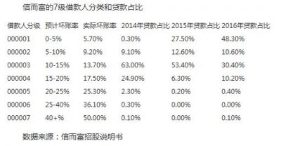 P2P平臺壞賬率正在攀升是不可忽略的事實
