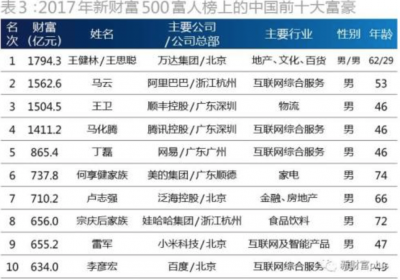 <b>2017新財富500富人榜發布 1794.3億元首富是誰？</b>