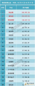 2017第18周互金用戶(hù)指數(shù)榜