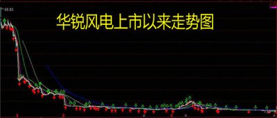 從90元跌成“1元股” 華銳風(fēng)電這是怎么了？