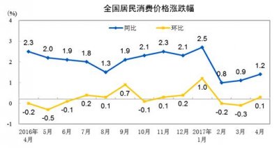 4月CPI重返1時(shí)代 蛋價(jià)降11.4%