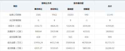 新三板交易制度改革進入深度測試階