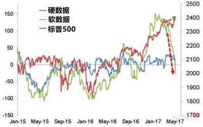 美國“軟數據”與“硬數據”之間的表現分化！