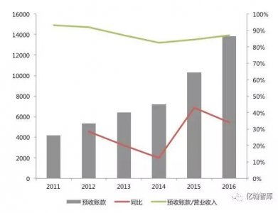 194家上市房企2016年年報分析 規模利潤同步增長