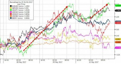 特朗普解雇FBI局長：納指連漲五日再創(chuàng)新高 油價(jià)大漲3%