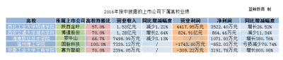 從2016年報看A股上市公司民辦高校布局新變化