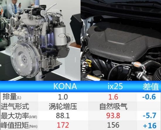 現代全新小型SUV曝光 年內重慶工廠投產-圖1