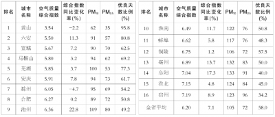 安徽省16個(gè)地級(jí)市空氣質(zhì)量排名（2017年1-4月）