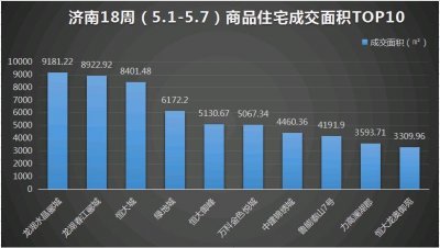 濟南住宅網(wǎng)簽PK賽歷城獨占鰲頭 4樓盤占領(lǐng)市場近