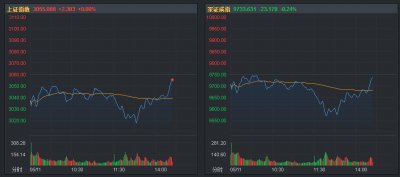 滬指盤中翻紅 黑色系仍領跌內盤期貨