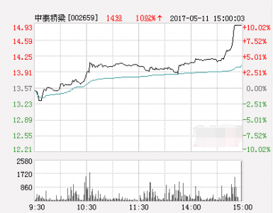 快訊：中泰橋梁漲停 