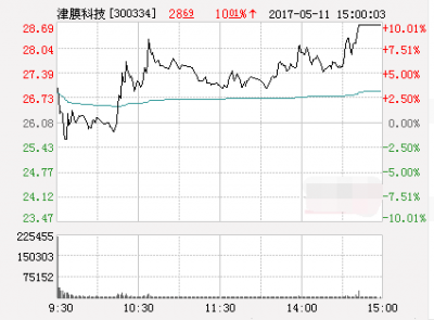 津膜科技漲停價格28.69