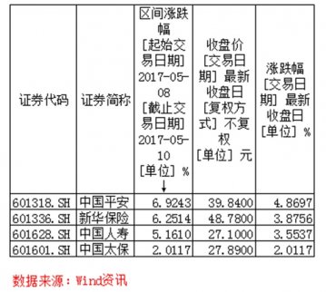 A股保險板塊雄起：低估值、優業績成大資金避險