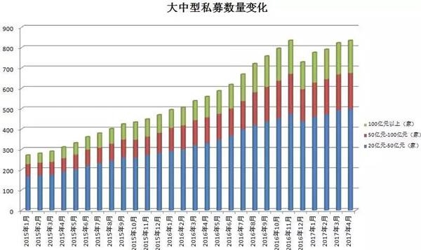 私募總規模登上12萬億高峰 