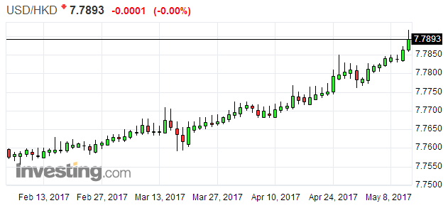 虛擬貨幣比特幣再現強勢，日內升逾8%，突破1800美元，高見1853美元，再創歷史新高，若比起3月份低位的960美元，絕地反彈超過9成，價格幾乎翻了一番。