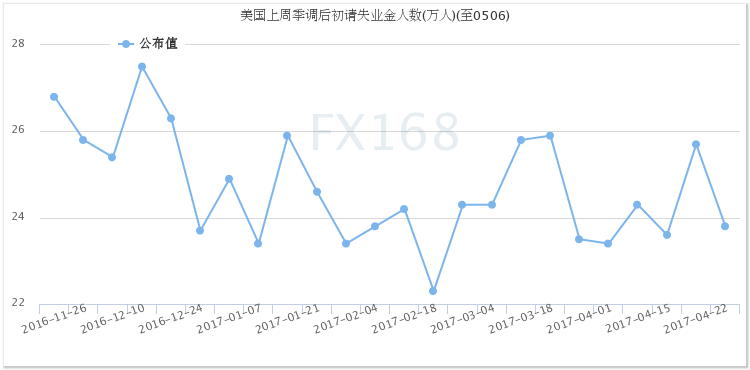 (美國初請失業金人數，來源：FX168財經網)