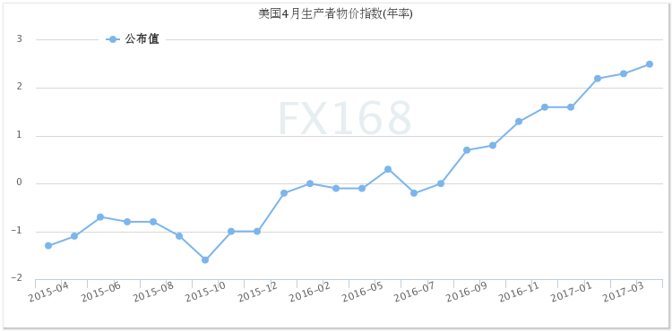 (美國生產者物價指數年率,來源:FX168財經網)