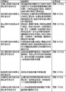 寧波銀監局罰八銀行760萬：工商銀行和農業銀行