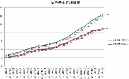 　　圖1：私募基金管理規(guī)模變化