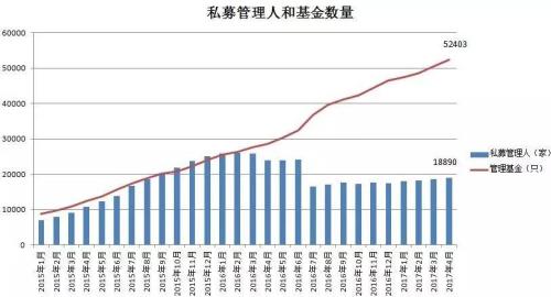 　　圖2：私募管理人和基金數(shù)量變化