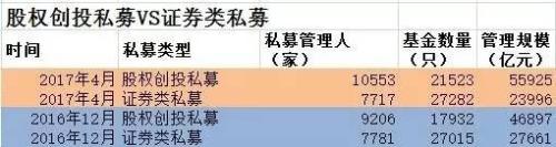 　　圖4：股權(quán)創(chuàng)投私募VS證券類私募